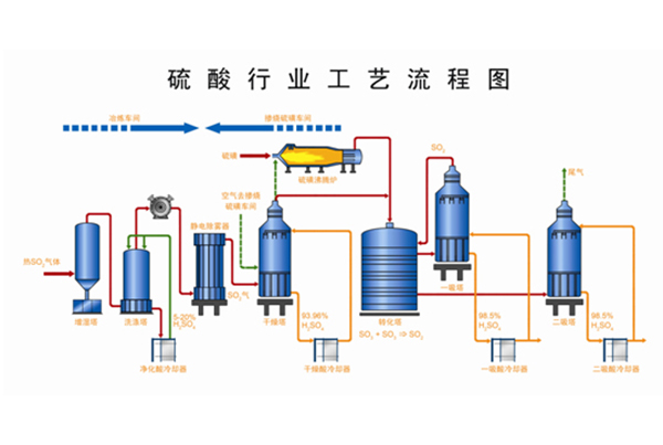 硫酸冷却