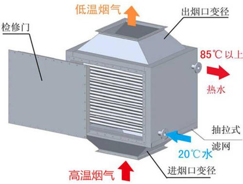 烟气再利用